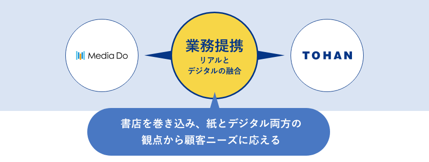 デジタル事業を加えた新たな付加価値の創出