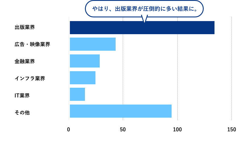 就職活動時のトーハン以外の志望業界は?