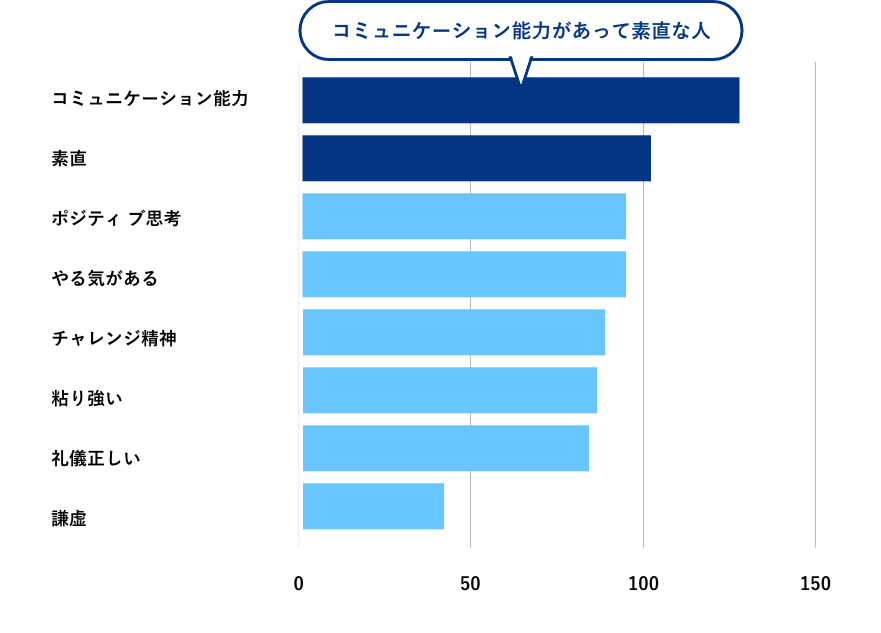 どのような後輩が欲しいですか?