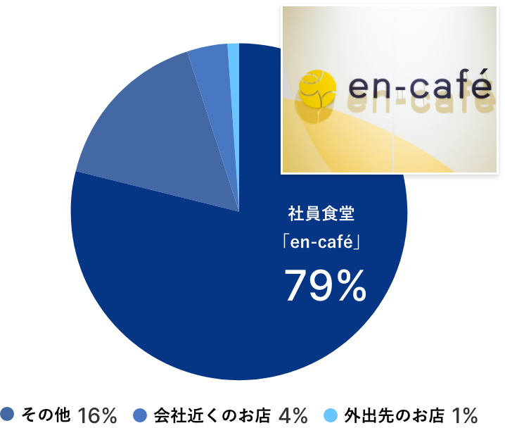 お昼ご飯はどこで食べますか？