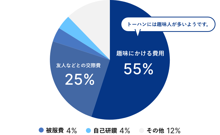 給与の使いみちは主に何ですか?(生活費を除く)