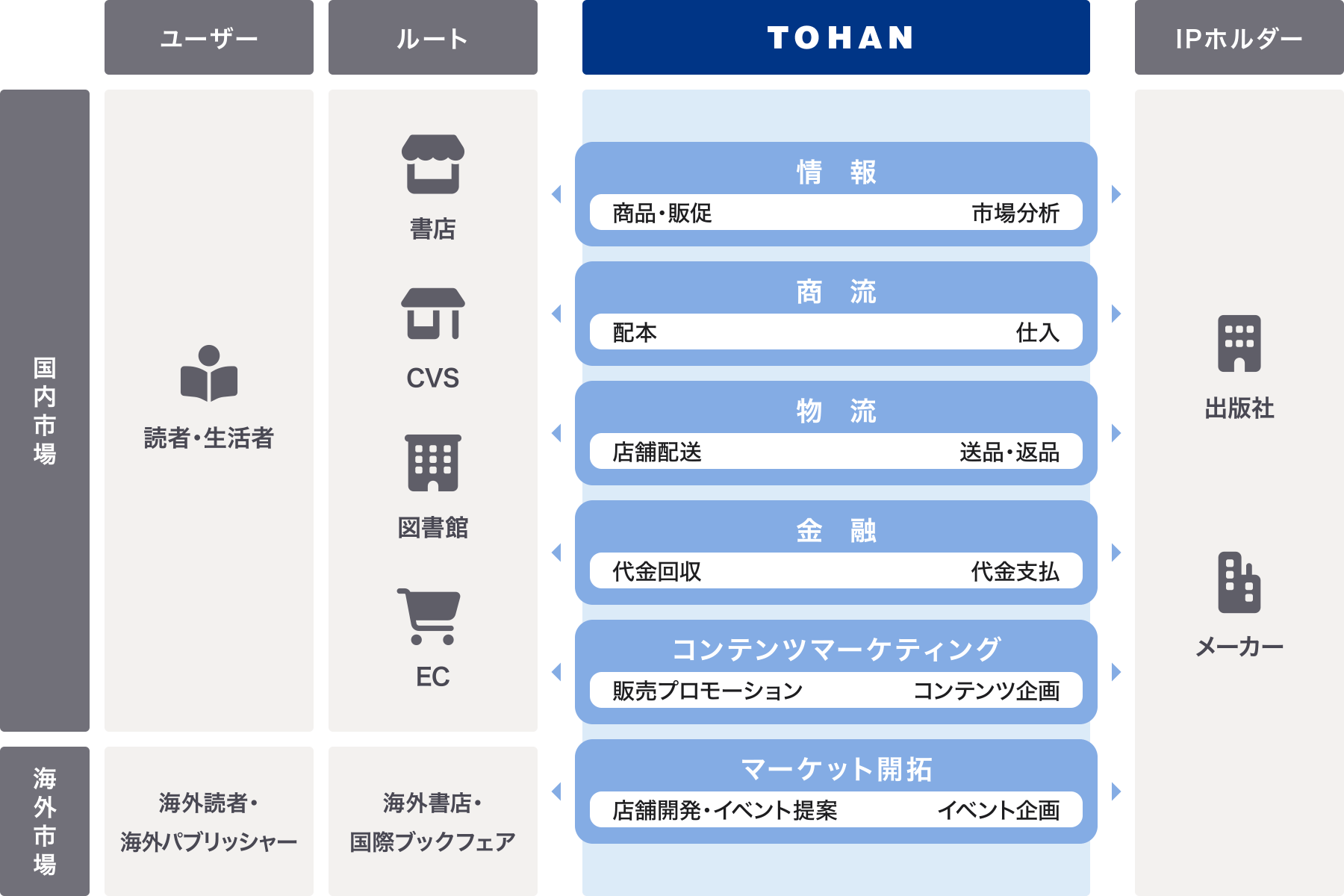 取次事業