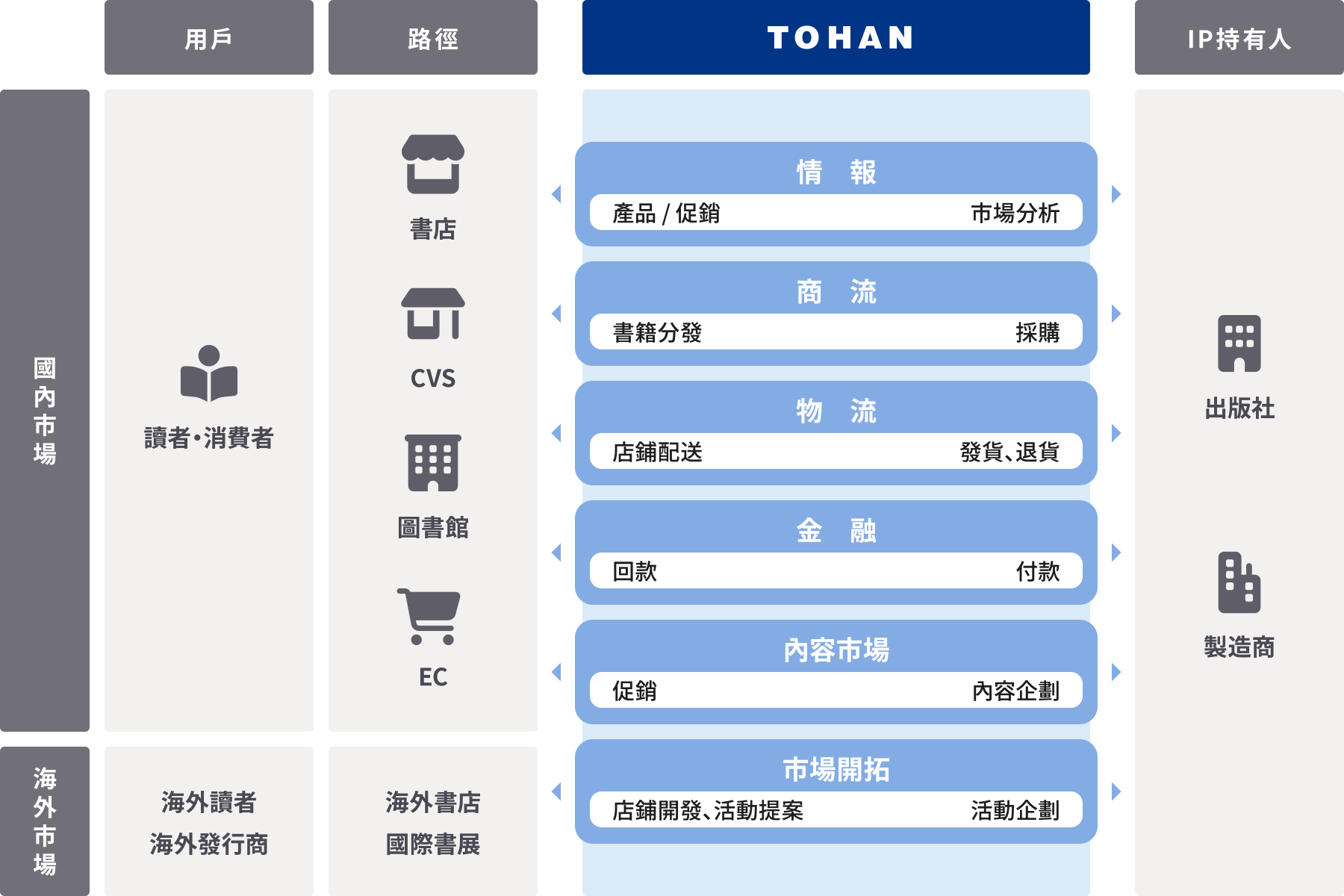 關於東販的介紹