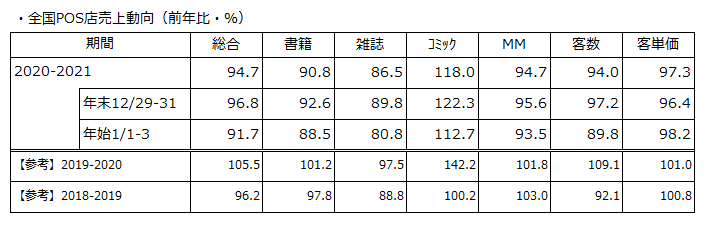 年末年始（2020～2021）店頭売上動向