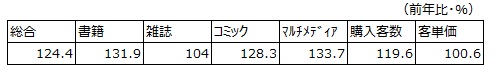 ゴールデンウィーク　店頭売行動向