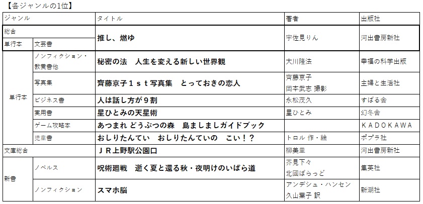 「2021年 上半期ベストセラー」発表