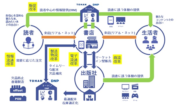 トーハンと大日本印刷 生活者起点の出版流通改革に向けて全面的に提携