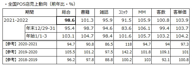 年末年始（2021～2022）店頭売上動向