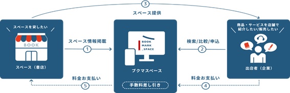 トーハン社内ベンチャー「Business Design Lab.」事業化第1号！書店空間に特化したスペースマッチングサービス『ブクマスペース』始動！！