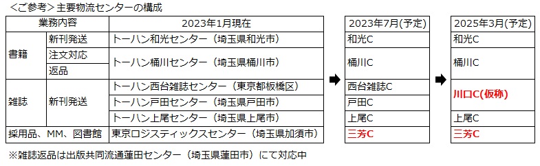 物流センターの新設計画について