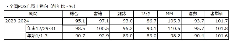 年末年始(2023～2024)店頭売上動向