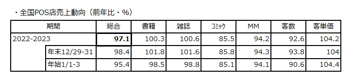 年末年始(2022～2023)店頭売上動向